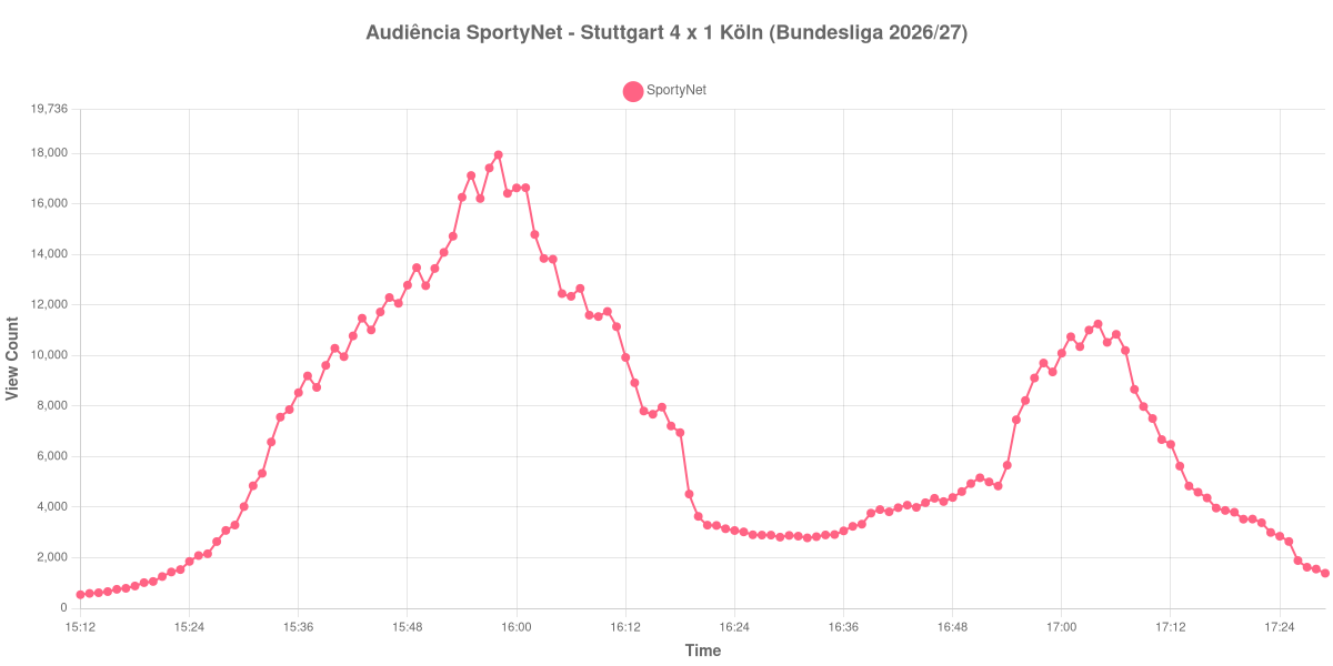 Gráfico de Audiência