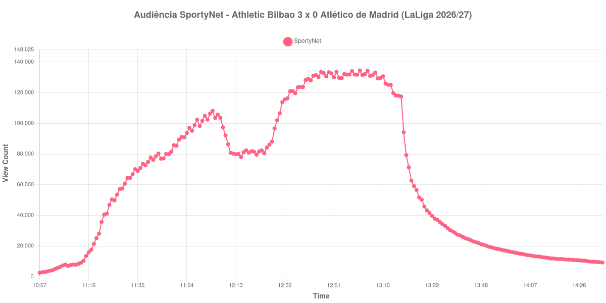 Gráfico de Audiência