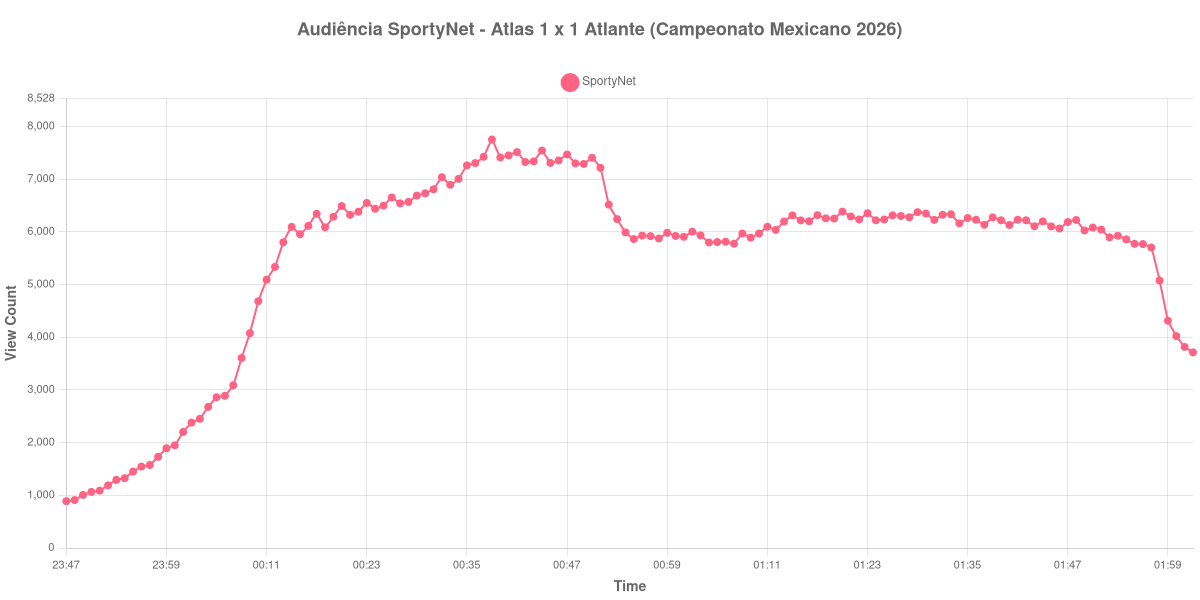 Gráfico de Audiência