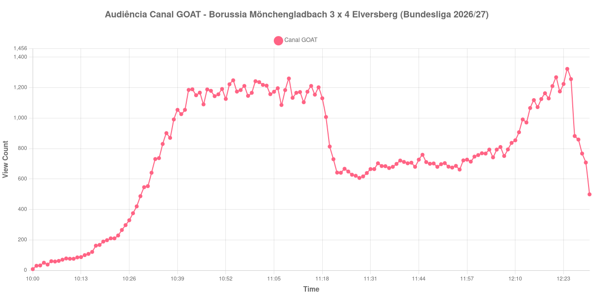 Gráfico de Audiência