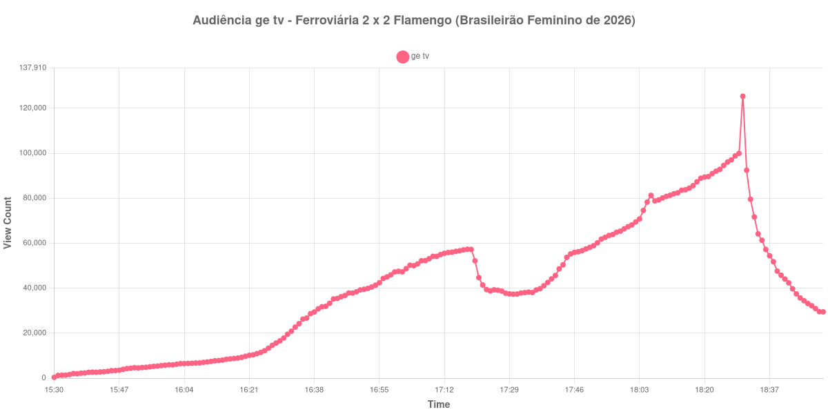 Gráfico de Audiência