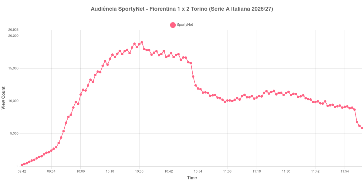 Gráfico de Audiência