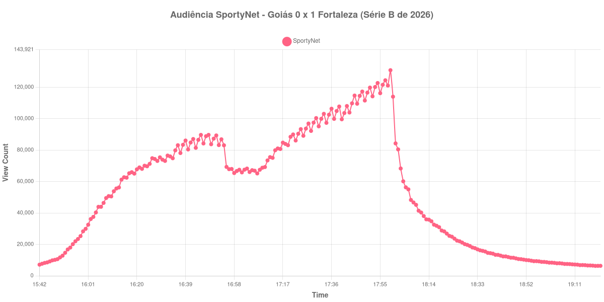 Gráfico de Audiência