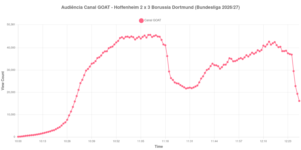 Gráfico de Audiência