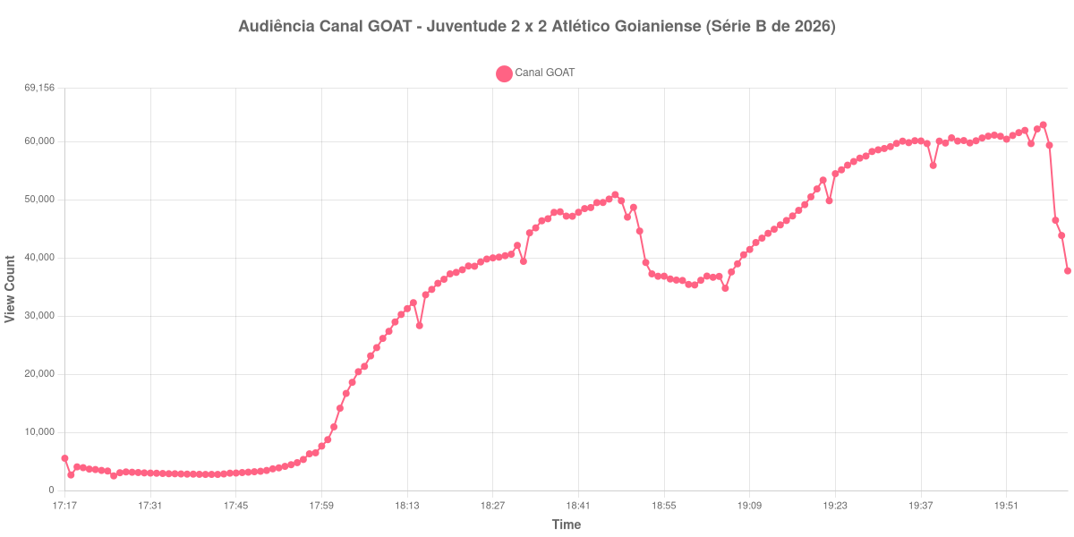 Gráfico de Audiência