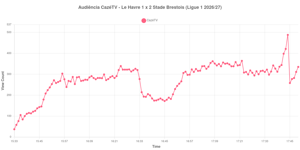 Gráfico de Audiência