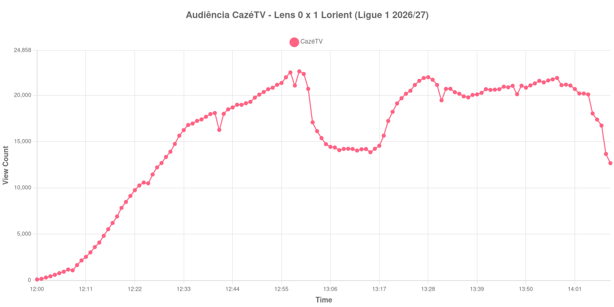 Gráfico de Audiência