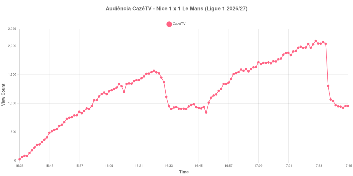 Gráfico de Audiência