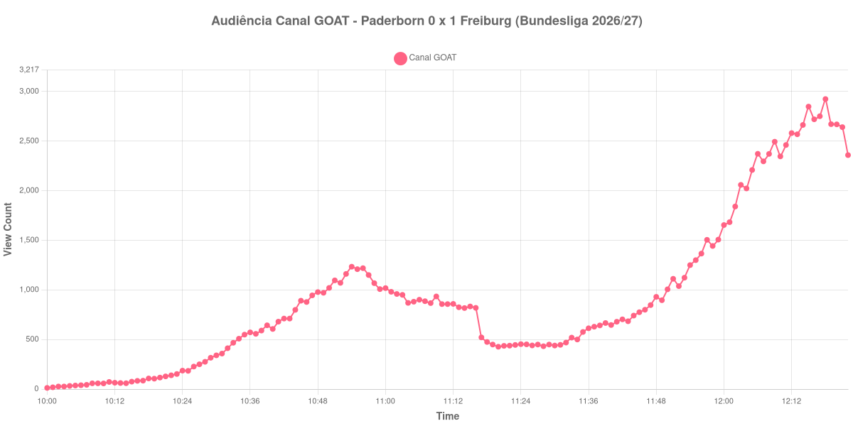 Gráfico de Audiência