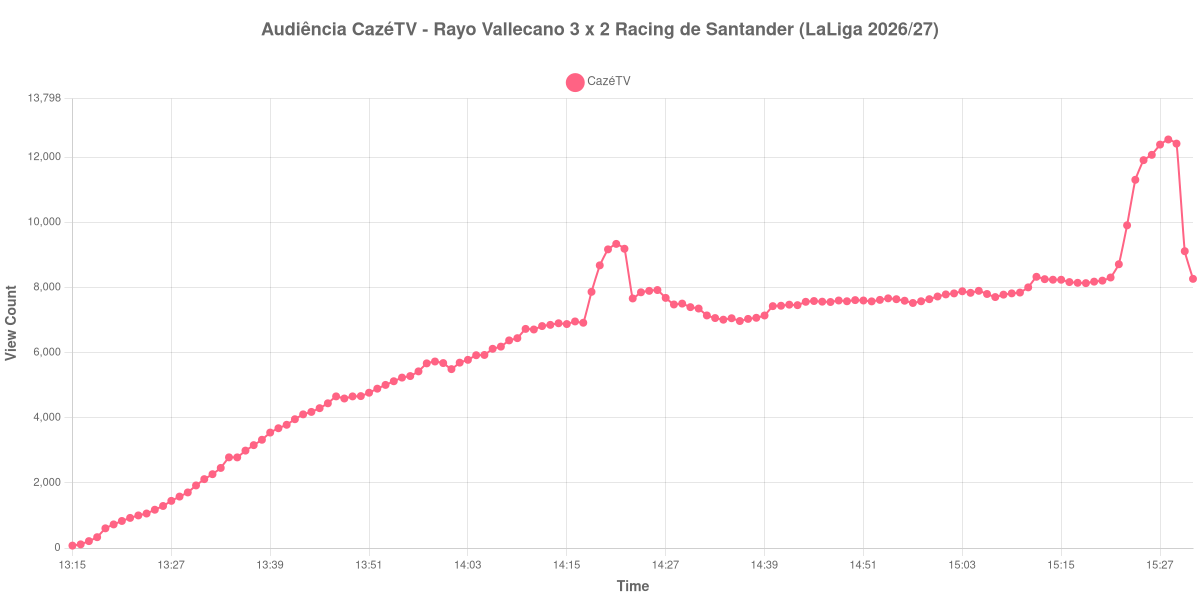 Gráfico de Audiência