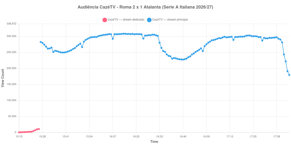 Gráfico de Audiência