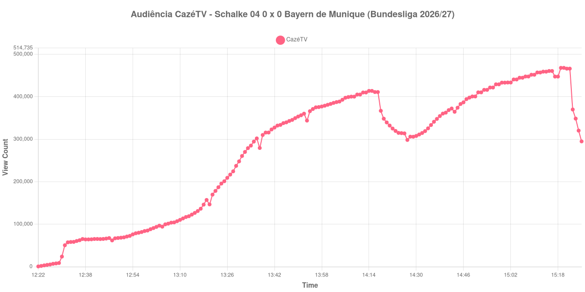 Gráfico de Audiência
