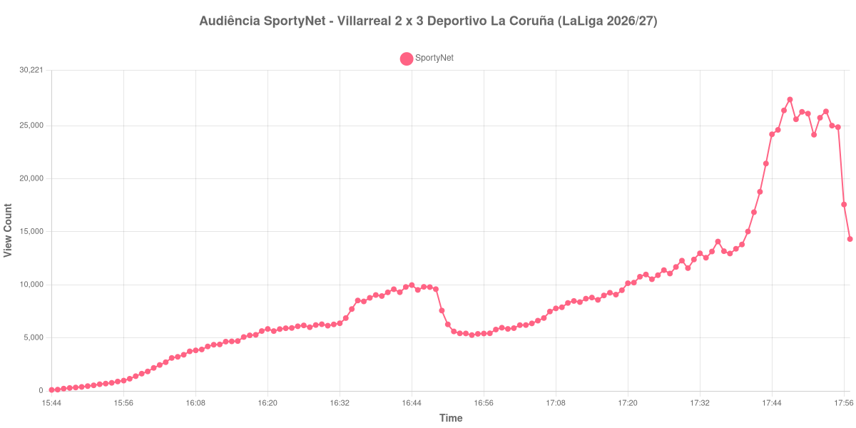 Gráfico de Audiência