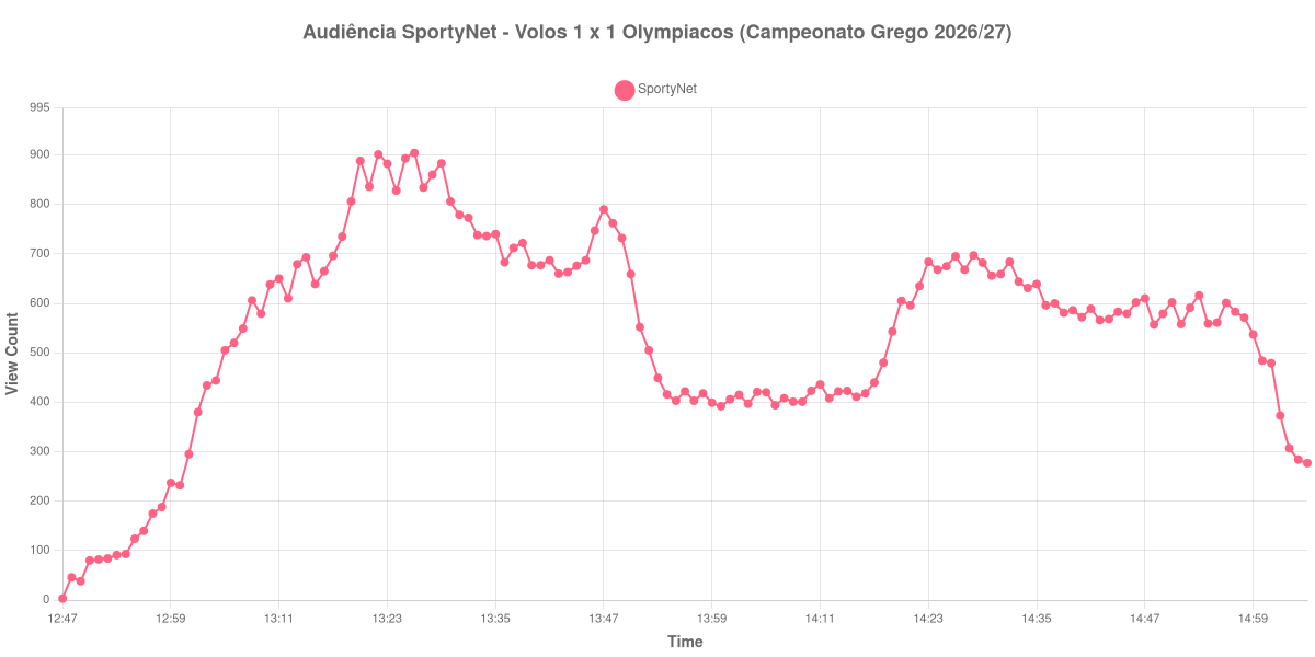 Gráfico de Audiência