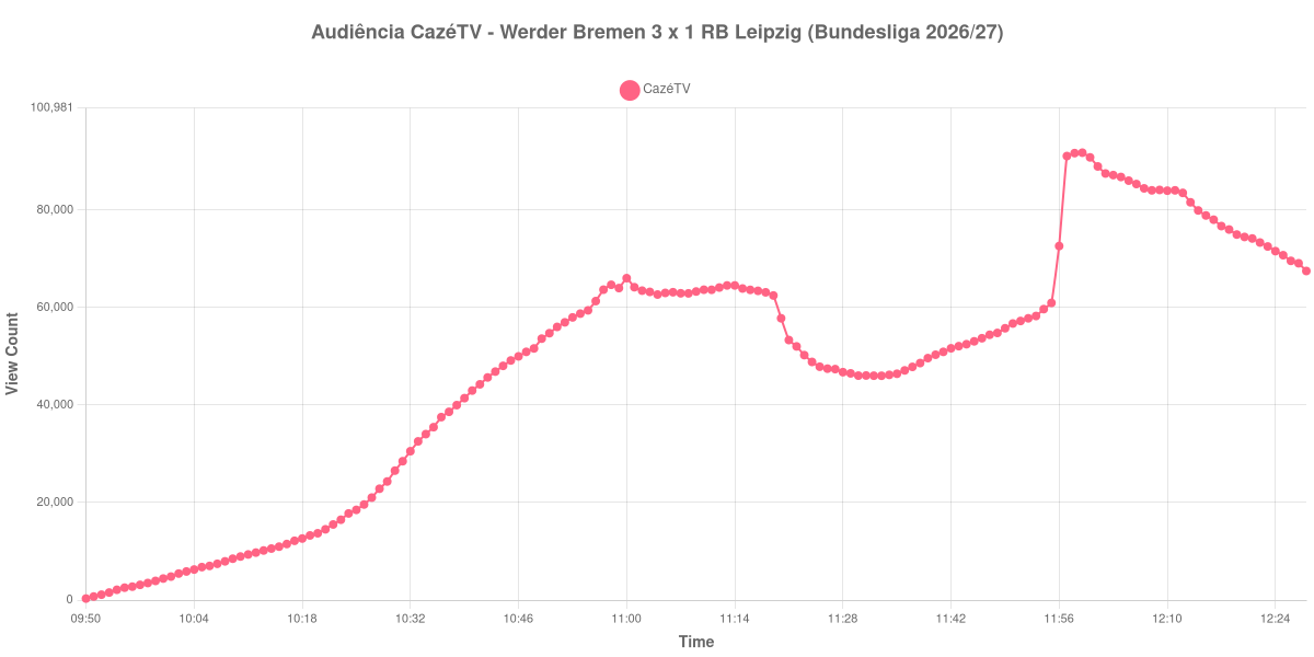 Gráfico de Audiência