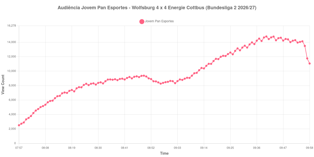 Gráfico de Audiência