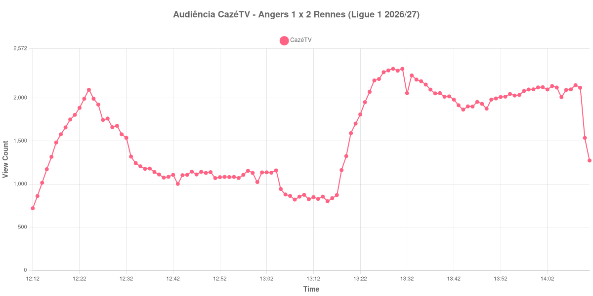Gráfico de Audiência