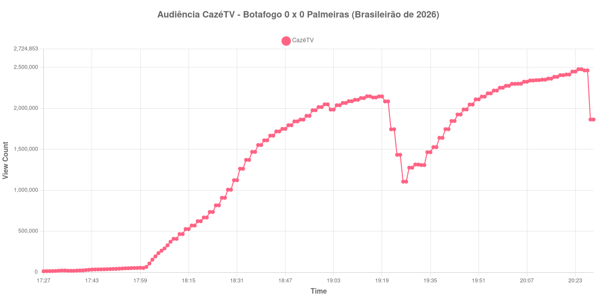 Gráfico de Audiência