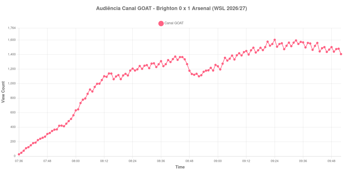 Gráfico de Audiência