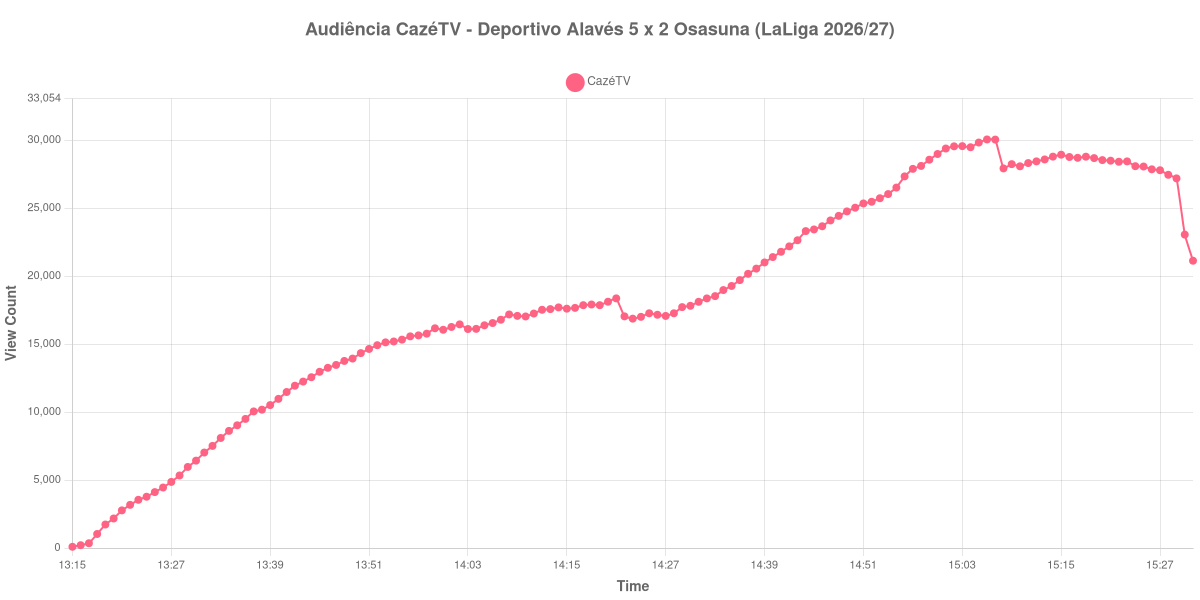 Gráfico de Audiência