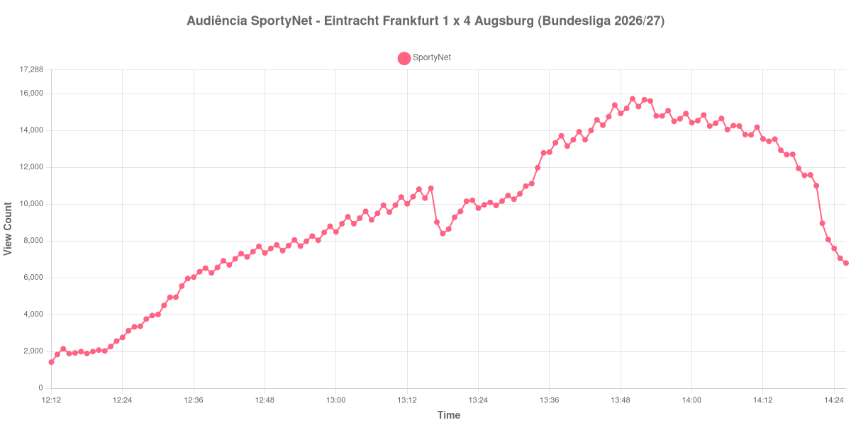 Gráfico de Audiência