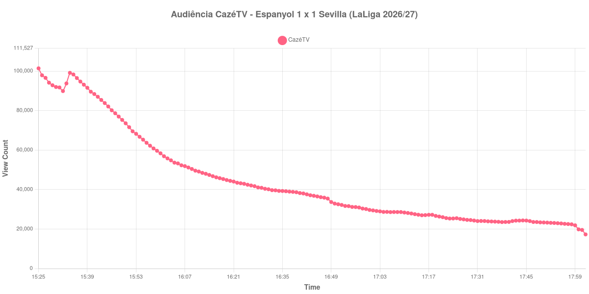 Gráfico de Audiência