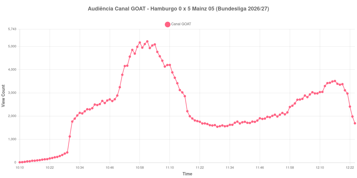 Gráfico de Audiência