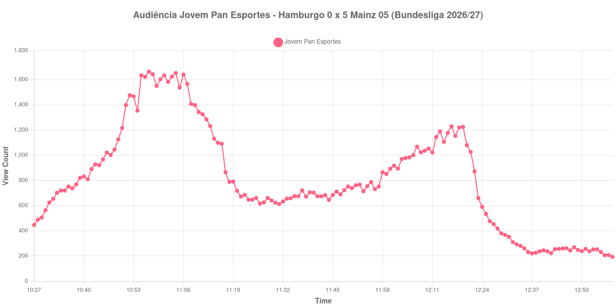 Gráfico de Audiência