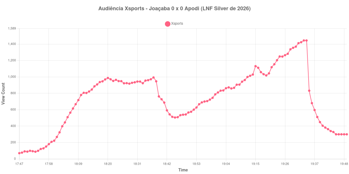 Gráfico de Audiência