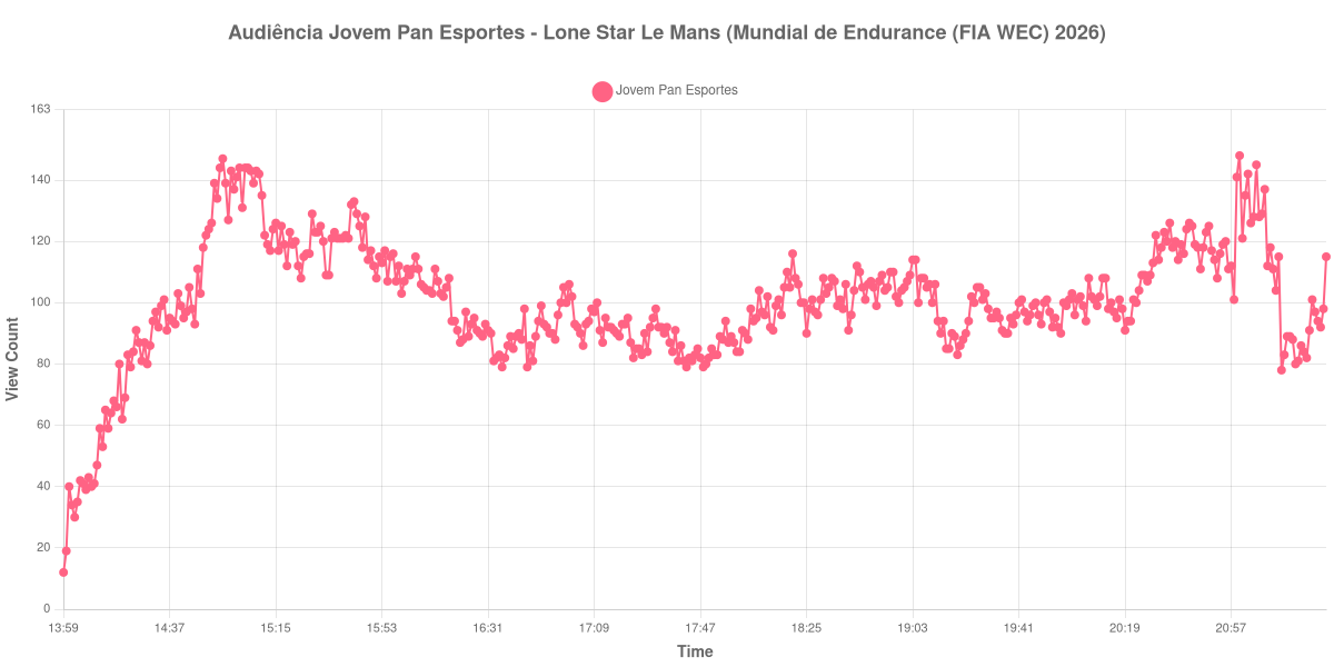 Gráfico de Audiência