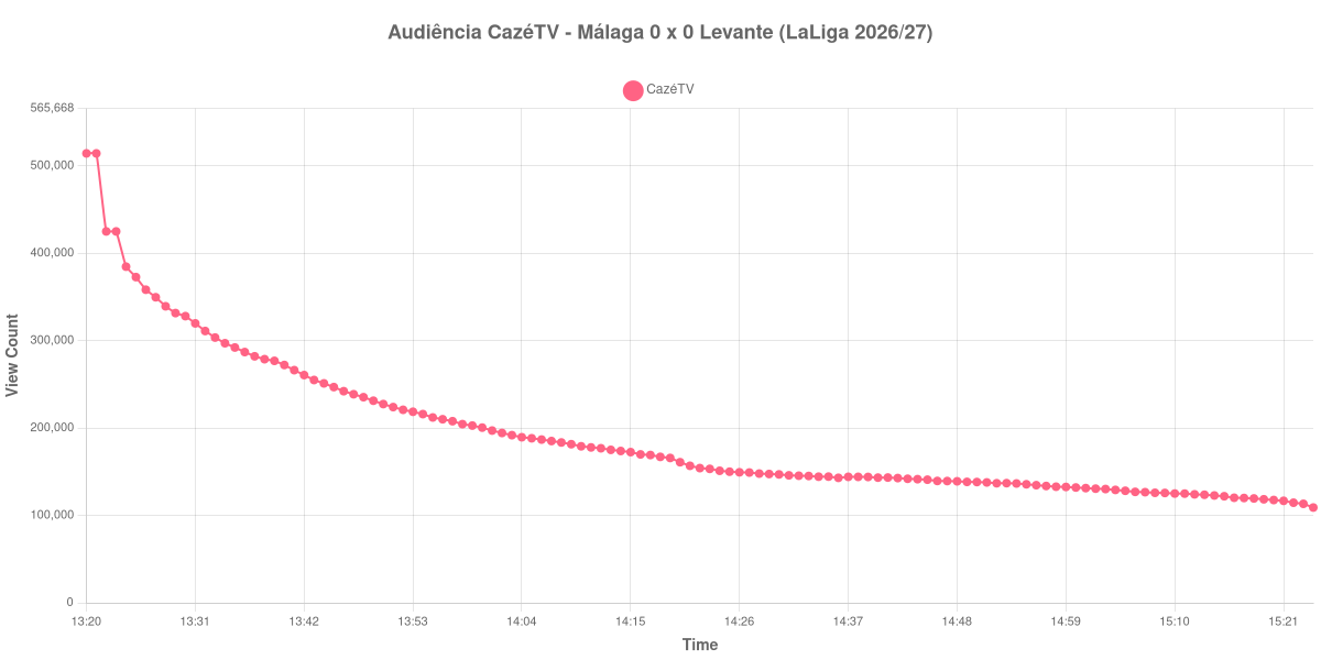 Gráfico de Audiência