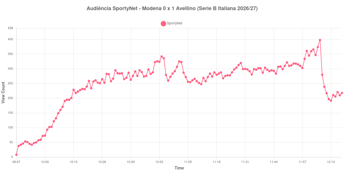 Gráfico de Audiência