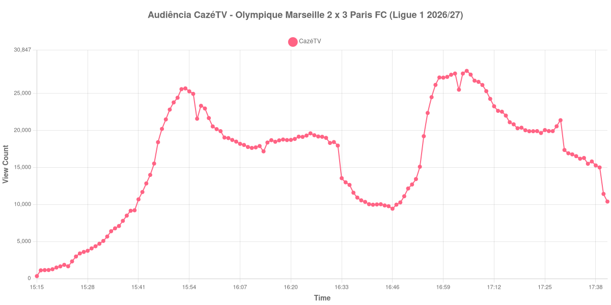 Gráfico de Audiência