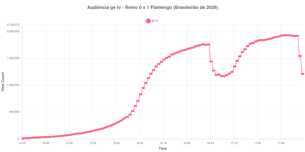 Gráfico de Audiência