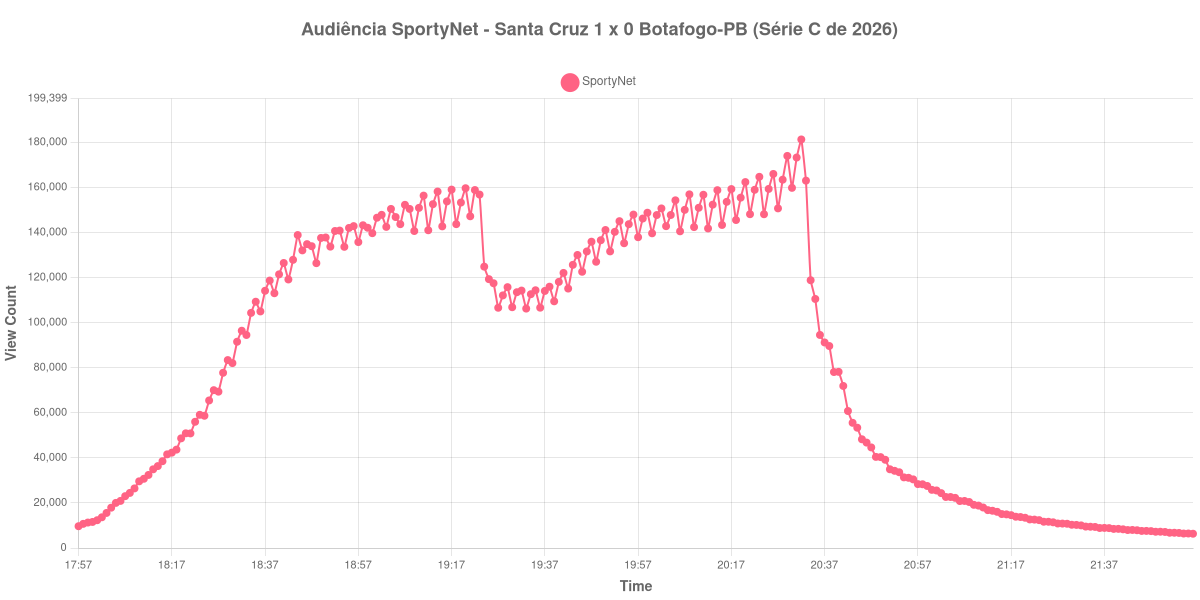Gráfico de Audiência