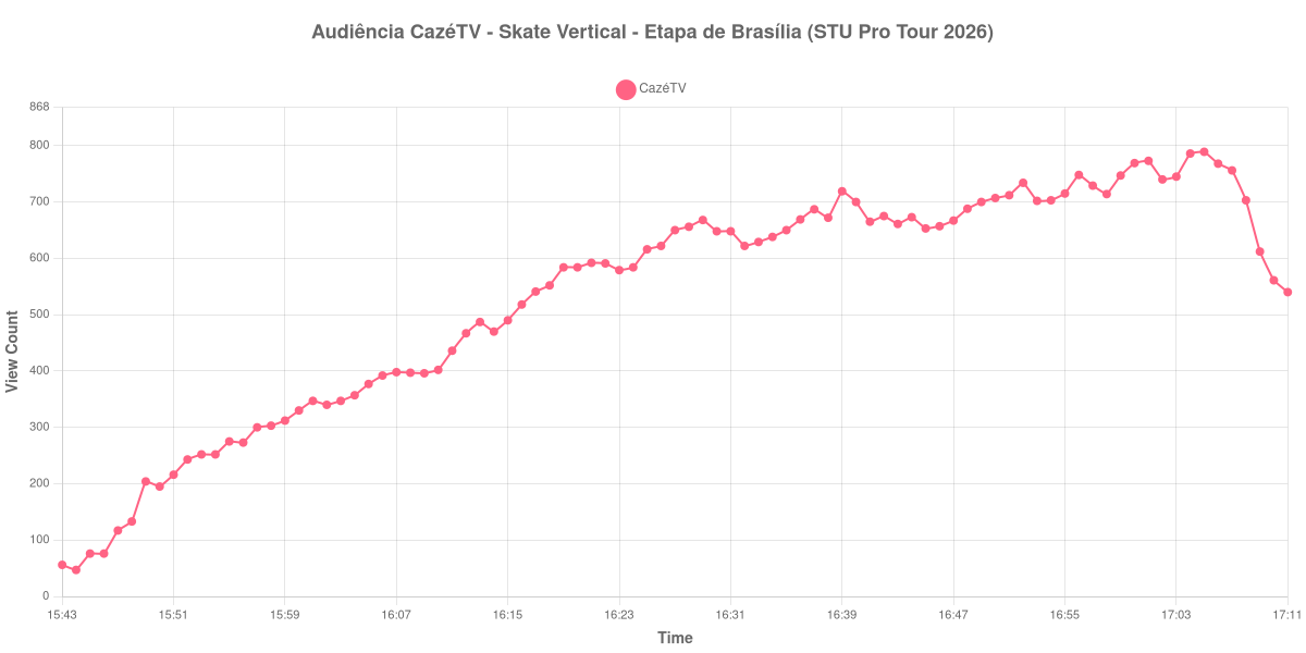 Gráfico de Audiência