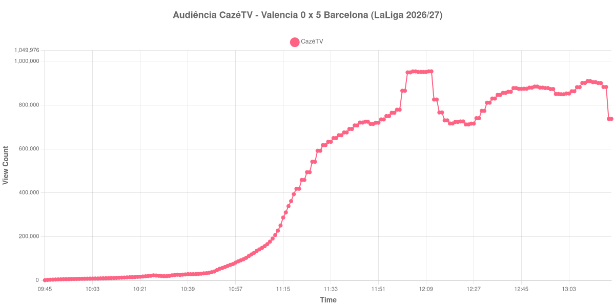 Gráfico de Audiência