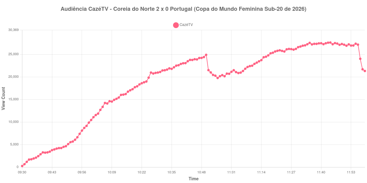 Gráfico de Audiência