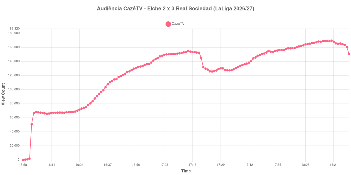Gráfico de Audiência