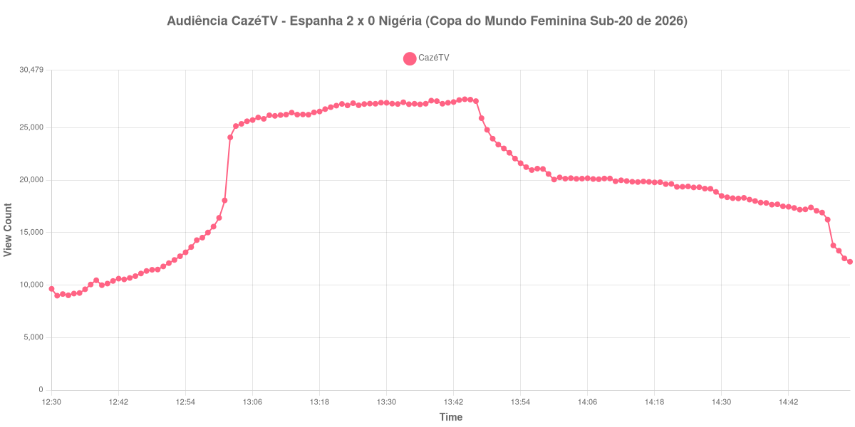 Gráfico de Audiência
