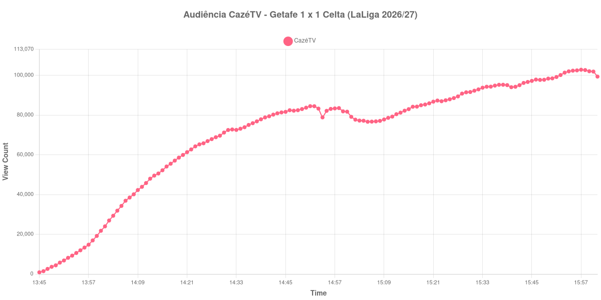 Gráfico de Audiência