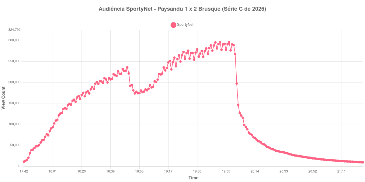 Gráfico de Audiência