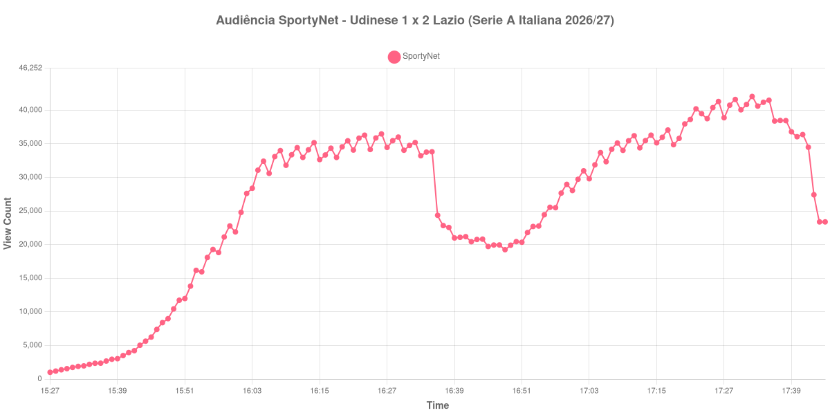 Gráfico de Audiência