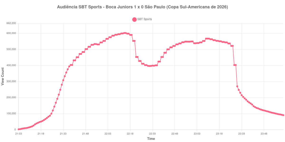 Gráfico de Audiência