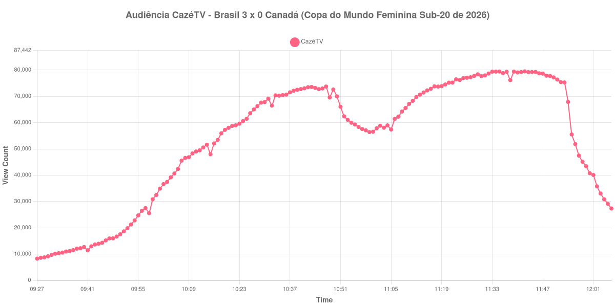 Gráfico de Audiência