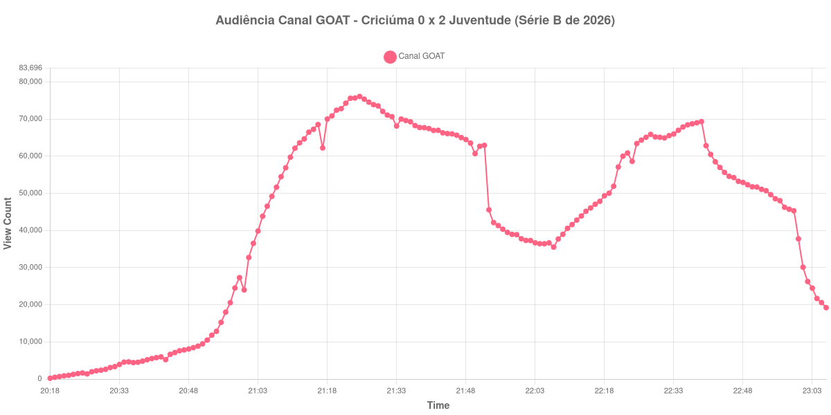 Gráfico de Audiência