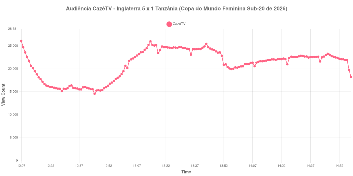 Gráfico de Audiência