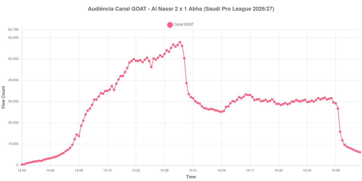 Gráfico de Audiência