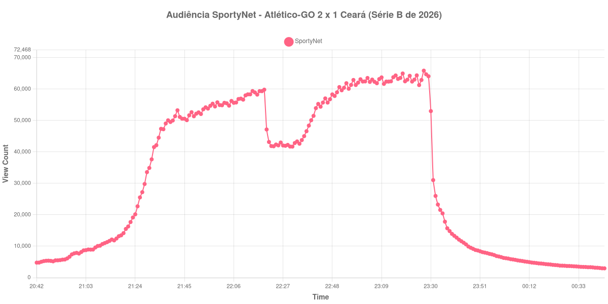 Gráfico de Audiência