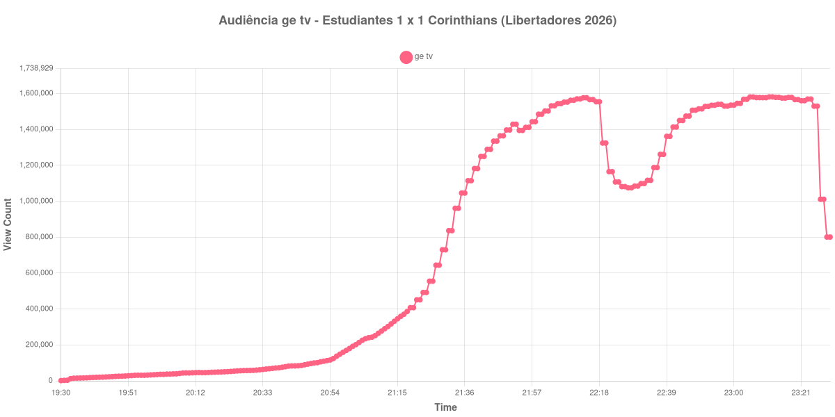Gráfico de Audiência
